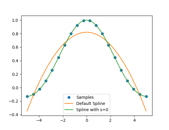 Spline behavior